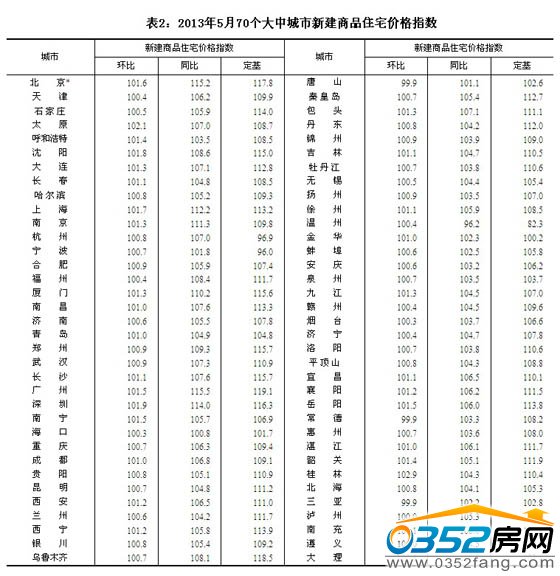 全國樓市,5月份