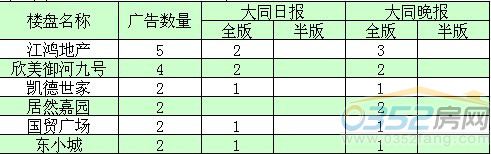 本周投放廣告前五名