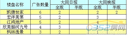 本周廣告投放前五名