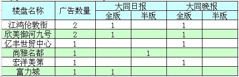 本周廣告投放情況