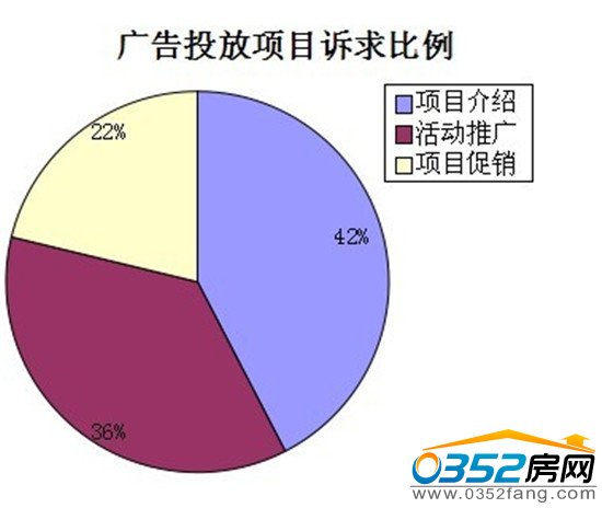 本周廣告投放訴求情況