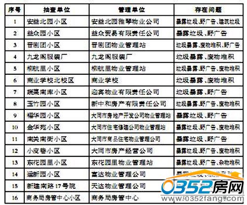 “五進”工作組通報問題單位