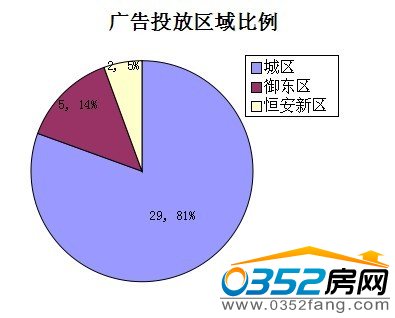 廣告投放區(qū)域比例