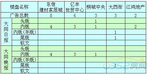本周平面媒體投放前五名