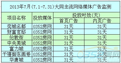本月大同樓市網絡廣告投放前五名