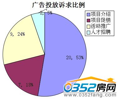 本周廣告訴求比例