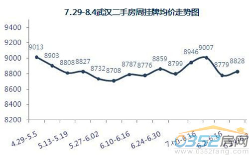 7.29——8.4武漢二手房本周掛牌均價(jià)走勢(shì)圖