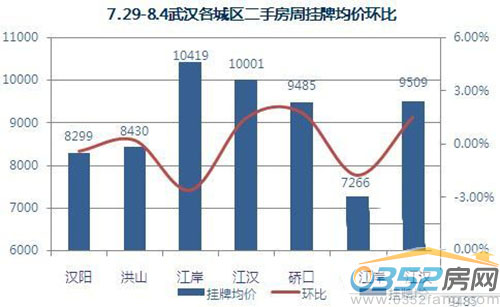 7.29——8.4武漢二手房本周掛牌均價(jià)環(huán)比