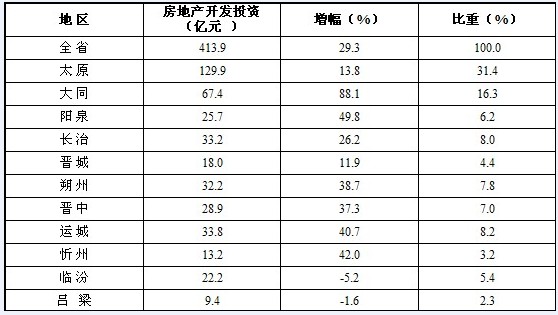 各市房地產(chǎn)開發(fā)投資完成情況