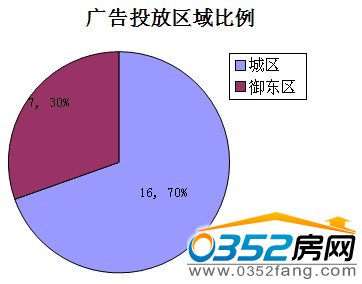 大同廣告投放區(qū)域比例