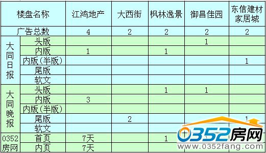 本周廣告投放前五名
