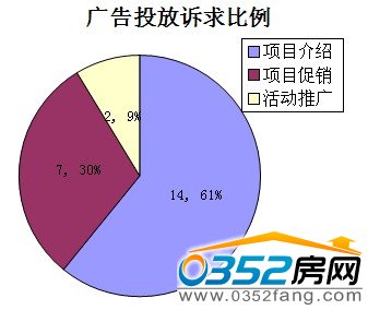 廣告投放訴求比例