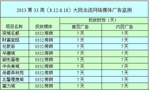 本周網(wǎng)絡(luò)媒體廣告投放情況