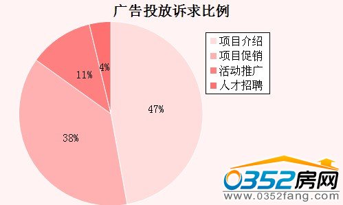 廣告投放訴求比例