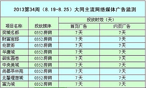 本周網絡媒體廣告投放情況