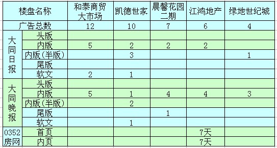本周廣告投放前五名