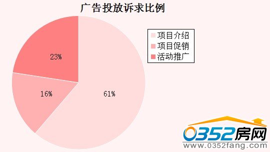 廣告投放訴求比例