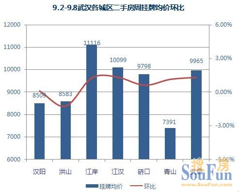 【數據來源:武漢搜房網二手房數據監控中心】
