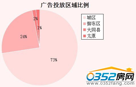 廣告投放區域比例