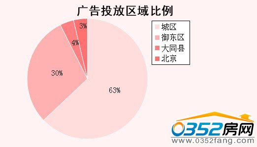 廣告投放區(qū)域比例