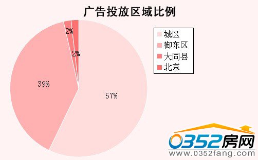 廣告投放區(qū)域比例
