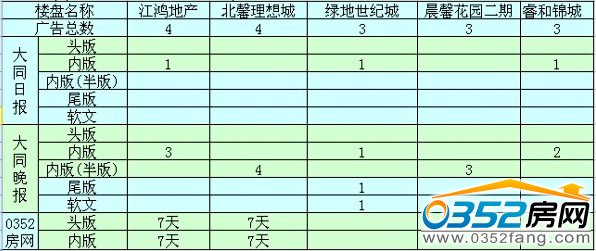 本周廣告投放前五名