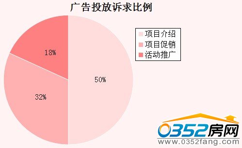 廣告投放訴求比例