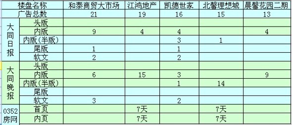 9月大同樓市廣告投放前五名