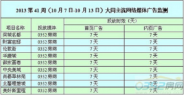 本周大同網絡媒體廣告投放情況