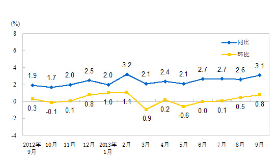 全國居民消費價格漲跌幅