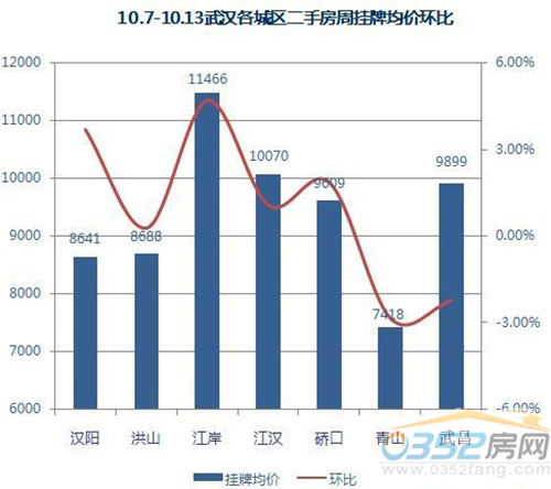 10.7-10.13武漢各城區二手房周掛牌均價環比