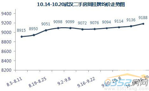 10.14-10.20武漢二手房掛牌均價走勢圖