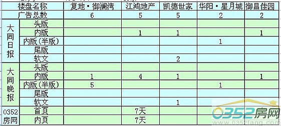 本周大同樓盤廣告投放前五名