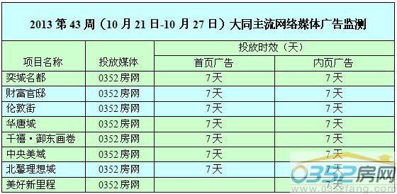 本周0352網(wǎng)絡(luò)媒體廣告投放情況