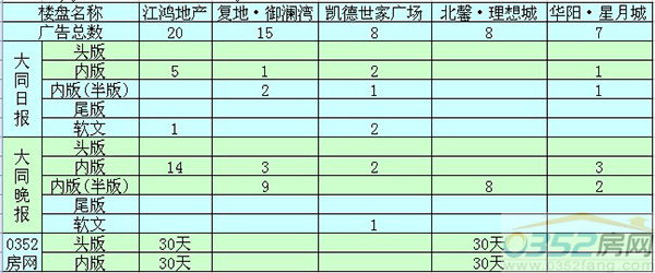 10月大同樓市廣告投放前五名