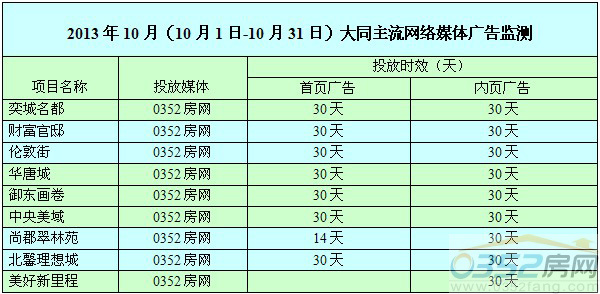 10月大同樓市網絡廣告投放排名