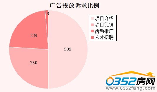 10月大同樓市廣告投放訴求比例