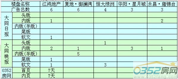 本周大同樓盤廣告投放前五名