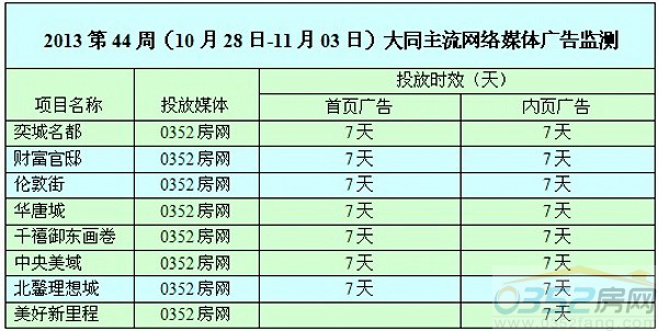 本周0352網絡媒體廣告投放情況