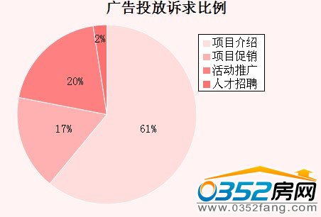 本周大同廣告投放訴求比例
