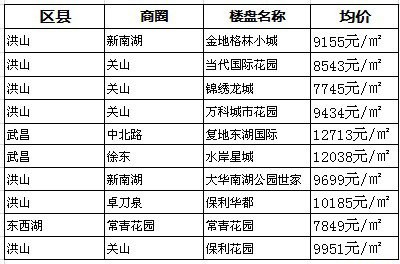 本周最受網友關注的十大樓盤