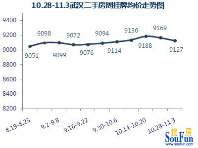 【數據來源:武漢搜房網二手房數據監控中心】