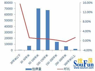 【數據來源:搜房網二手房數據監控中心】