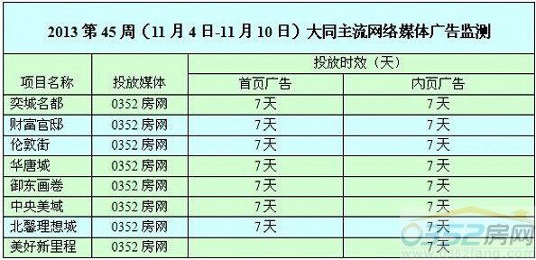 本周0352網絡媒體廣告投放情況