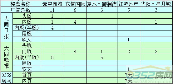 本周大同樓盤廣告投放前五名