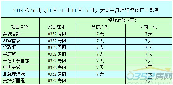 本周0352網(wǎng)絡媒體廣告投放情況