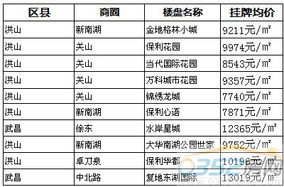 本周最受網友關注的十大樓盤