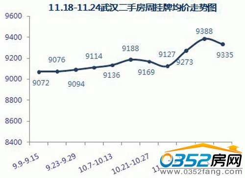 11.18——11.24武漢二手房周掛牌均價走勢圖