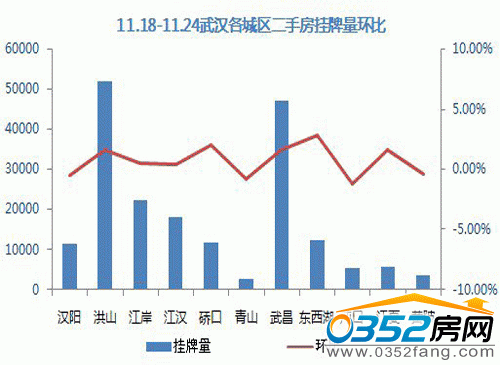 11.18——11.24武漢各城區二手房掛牌量環比