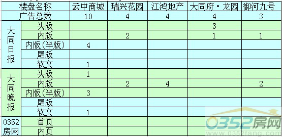 本周大同樓盤廣告投放前五名